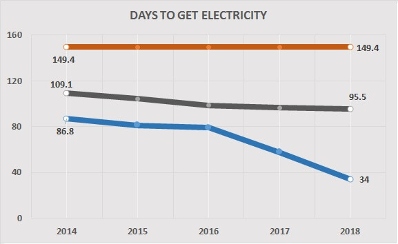 days to get electricity