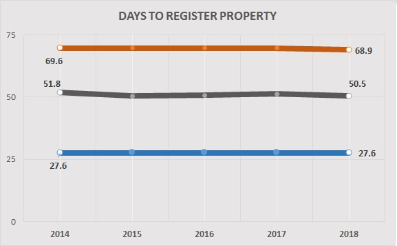 register property