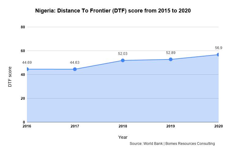 Nigeria_ Distance To Frontier (DTF) score from 2015 to 2020