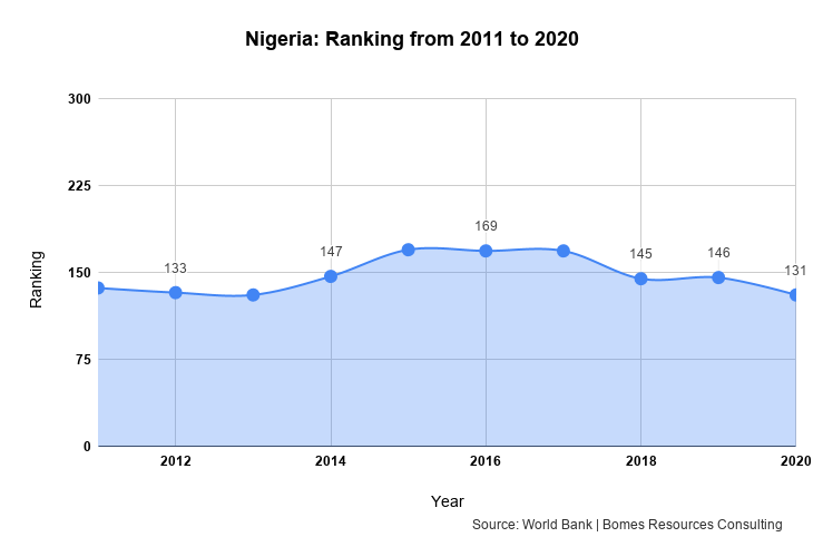 Nigeria_ Ranking from 2011 to 2020