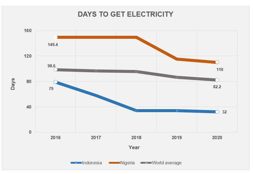 days to get electricity 2020