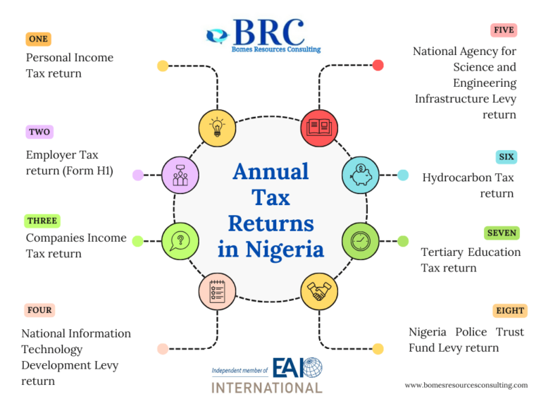 Annual tax returns in Nigeria